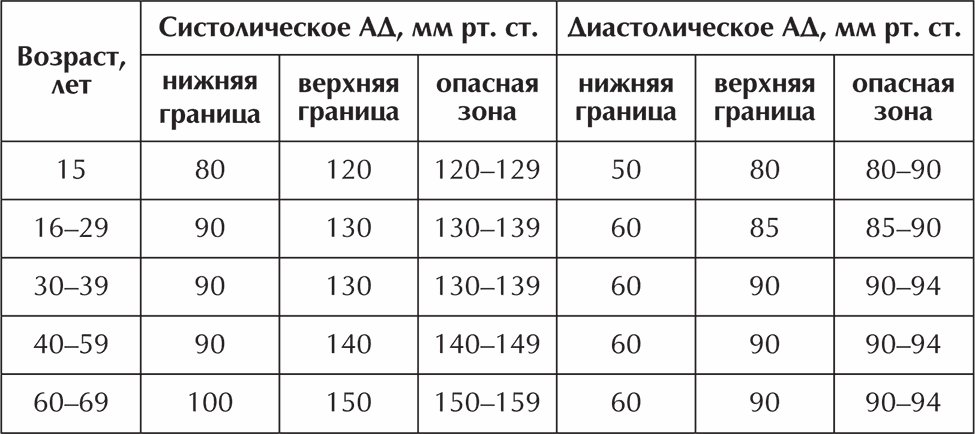 Давление 112 на 80 болит голова